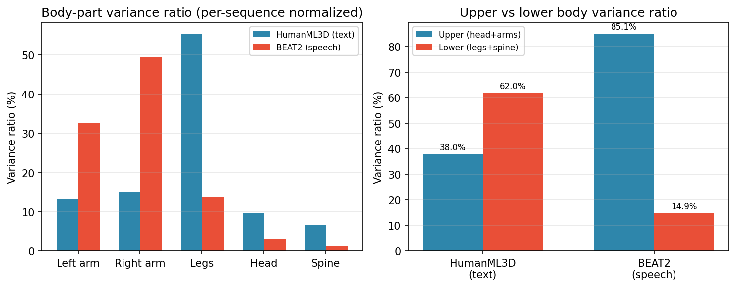Body-part variance comparison between text-driven and speech-driven motion