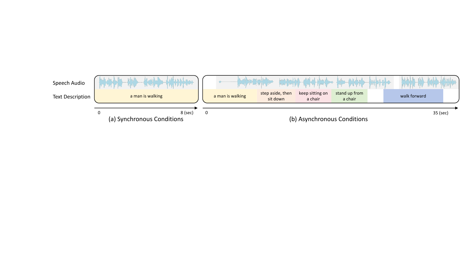 Synchronous and asynchronous multi-modal conditions