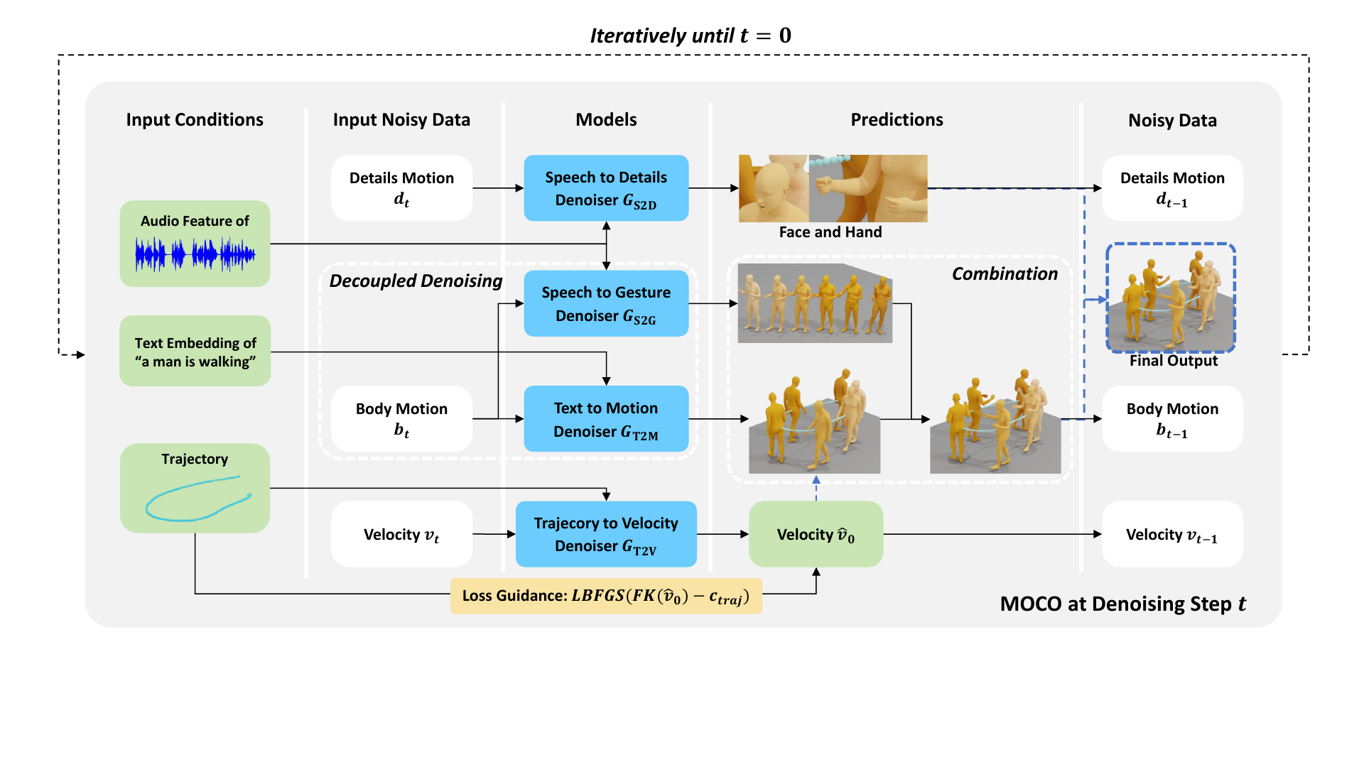 MOCO framework with speech, text, and trajectory denoisers