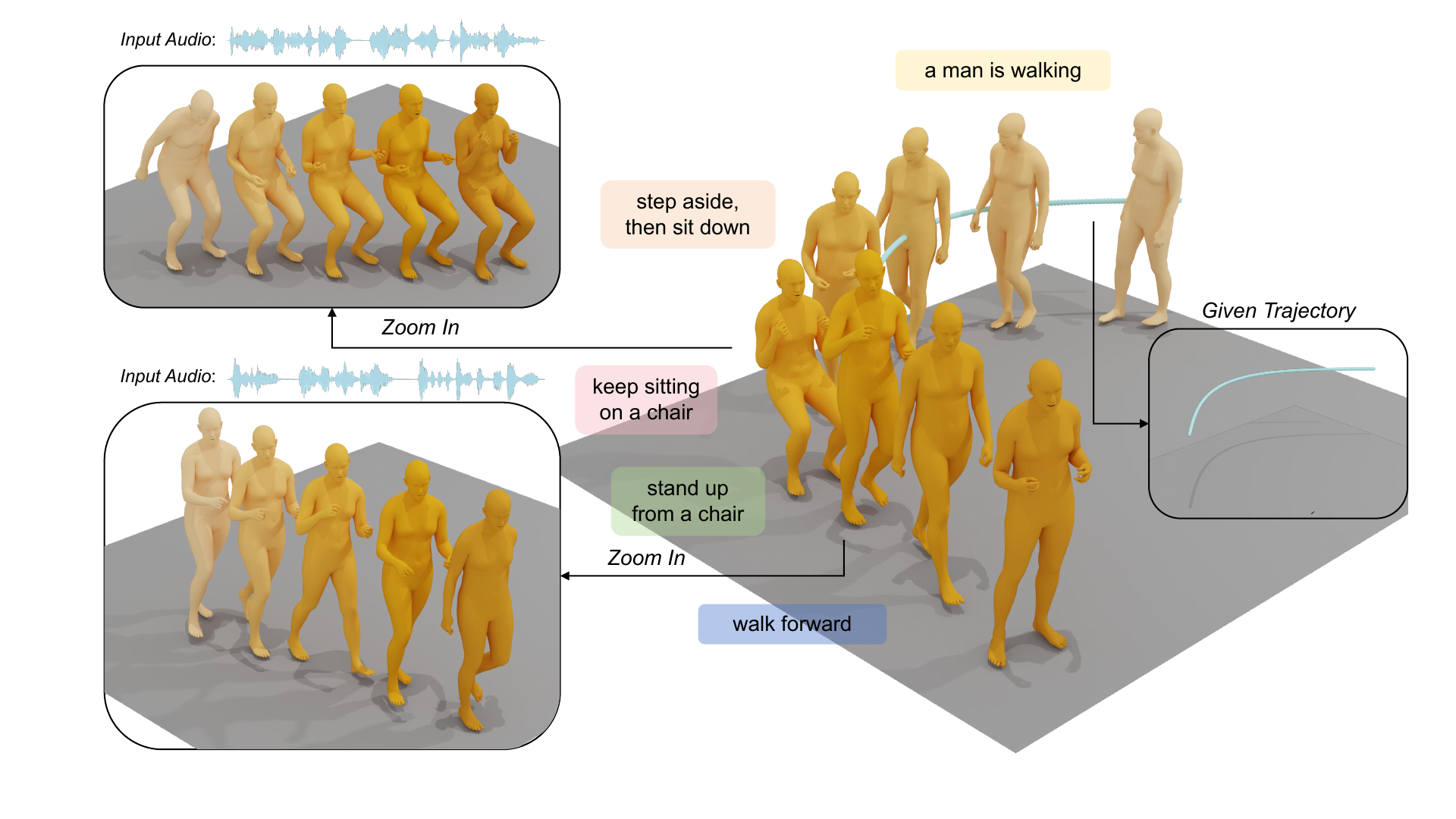 MOCO generating a walking motion from speech, text, and a trajectory
