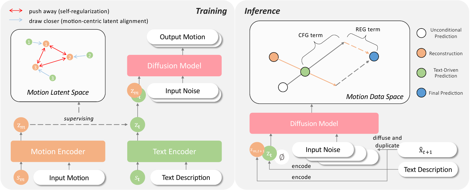 RAM training and inference framework with motion-centric latent alignment and REG