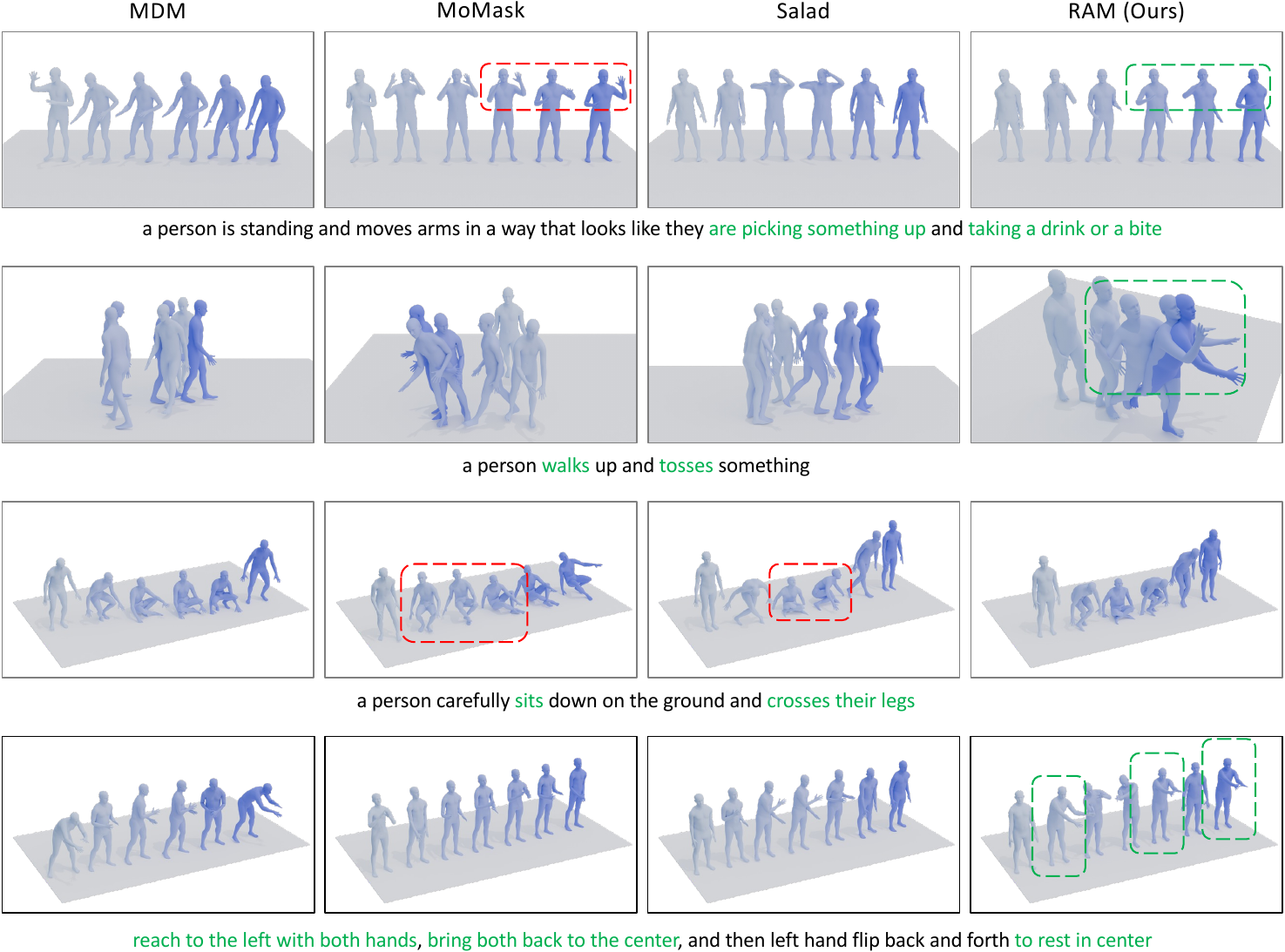 Qualitative comparison of MDM, MoMask, Salad, and RAM across four text prompts
