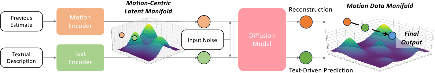 RAM uses motion and text encoders to guide a diffusion model toward a final motion output