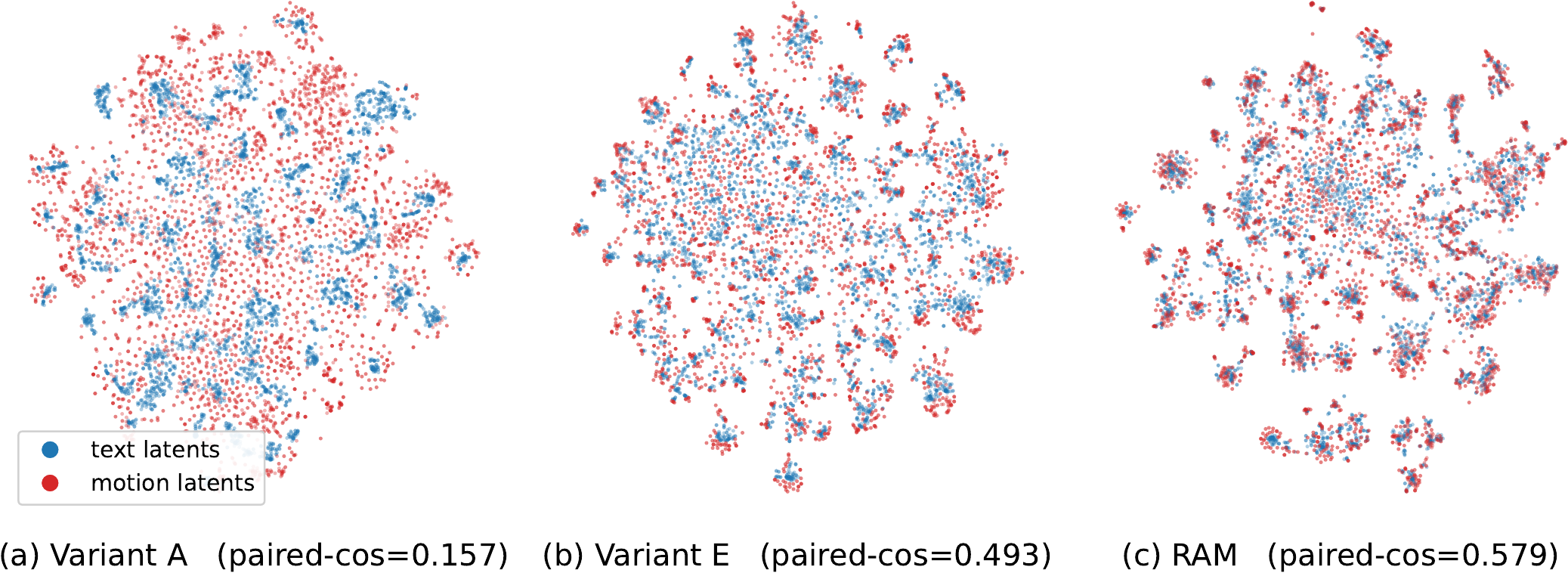 Joint t-SNE comparison of paired text and motion latents for three variants