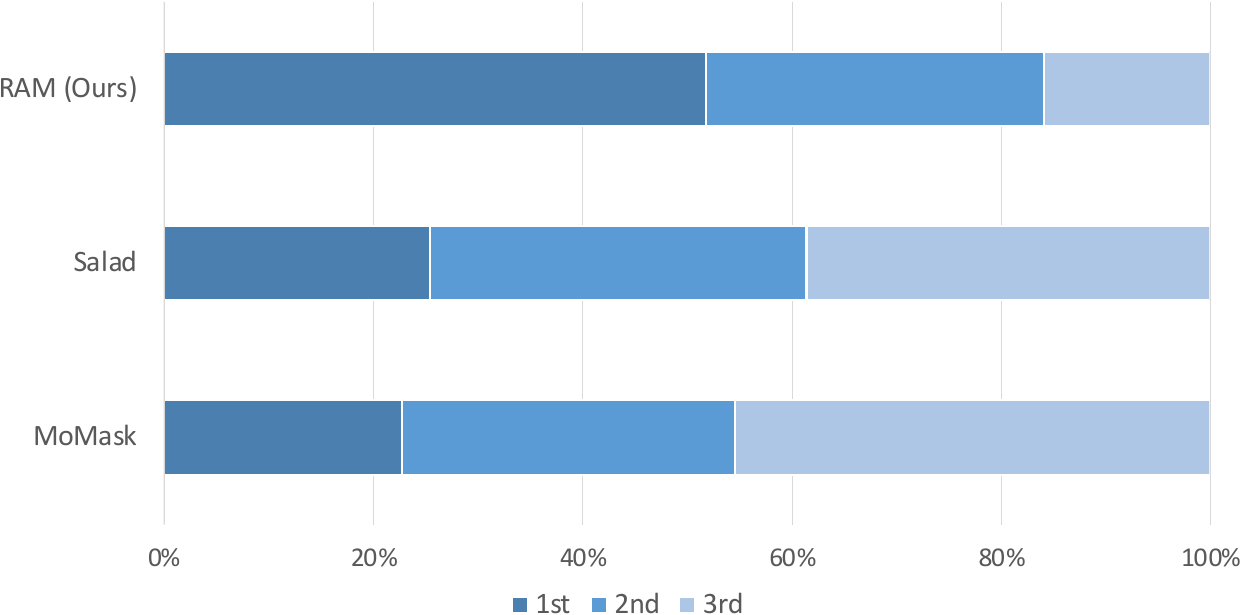 User study ranking distribution for RAM, Salad, and MoMask